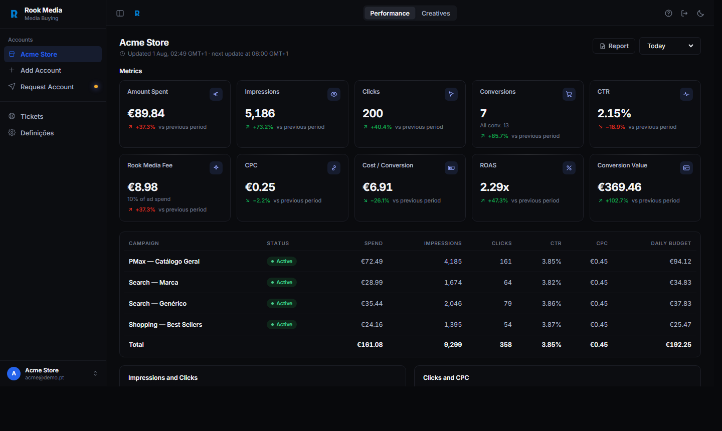 Rook Media client portal — performance view with spend, conversions, ROAS and the Rook Media fee shown per period